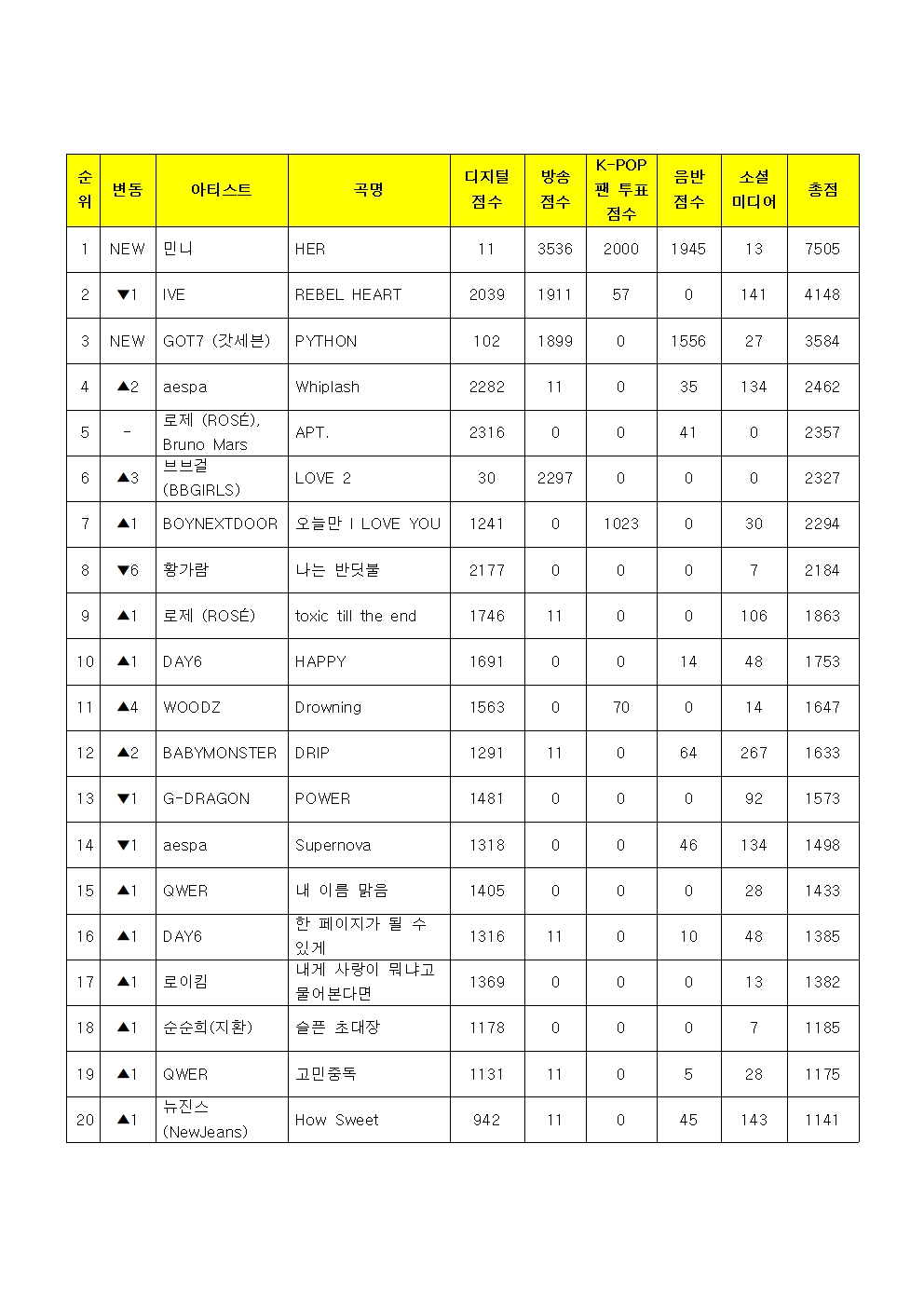 [정보/소식] 뮤직뱅크 1월 5주 1위 민니 HER | 인스티즈