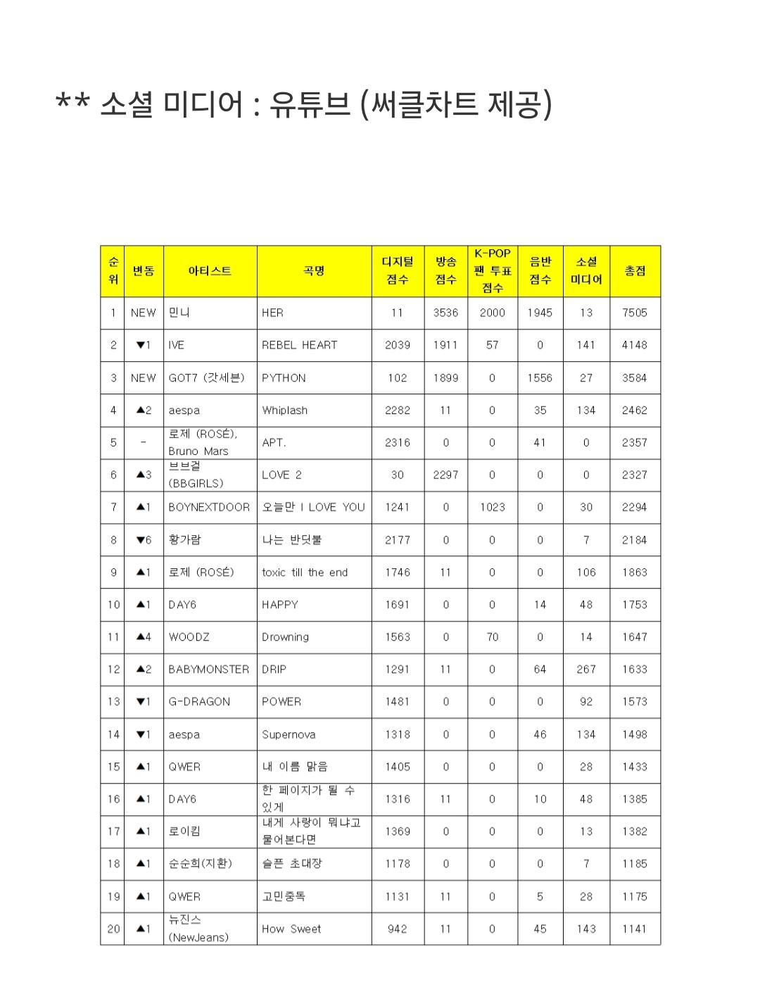 [잡담] 뮤직뱅크 1월 5주차 1위 (여자)아이들 민니 | 인스티즈