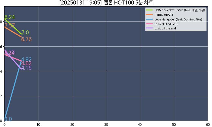 [잡담] 제니 러브행오버 5분차트 진입 | 인스티즈