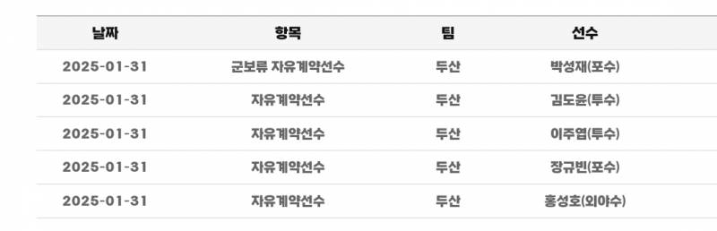 [잡담] 우리 1월 31일 날짜로 4명 육성 전환 됐다.. | 인스티즈