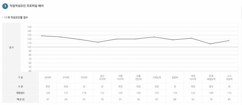 [잡담] 이거 직업검사 신빙성 있는거야? | 인스티즈