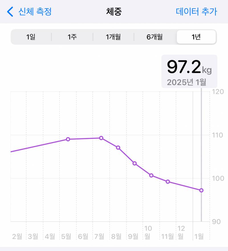 [잡담] 120키로에서 97키로.. | 인스티즈