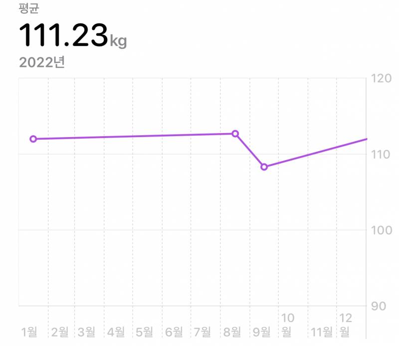 [잡담] 120키로에서 97키로.. | 인스티즈