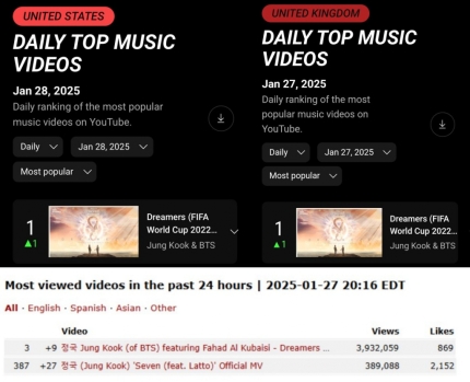 [정보/소식] 방탄소년단 정국 월드컵송 'Dreamers', 유튜브 미국·영국 톱 MV 차트 1위..K팝 남성 솔로 최초 新기록 | 인스티즈