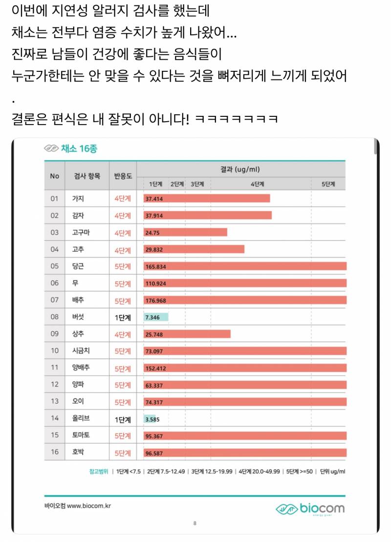 [잡담] 지연성 알러지 검사하면 나한테 맞는야채 안맞는 야채뜬다는거 진짜야? | 인스티즈