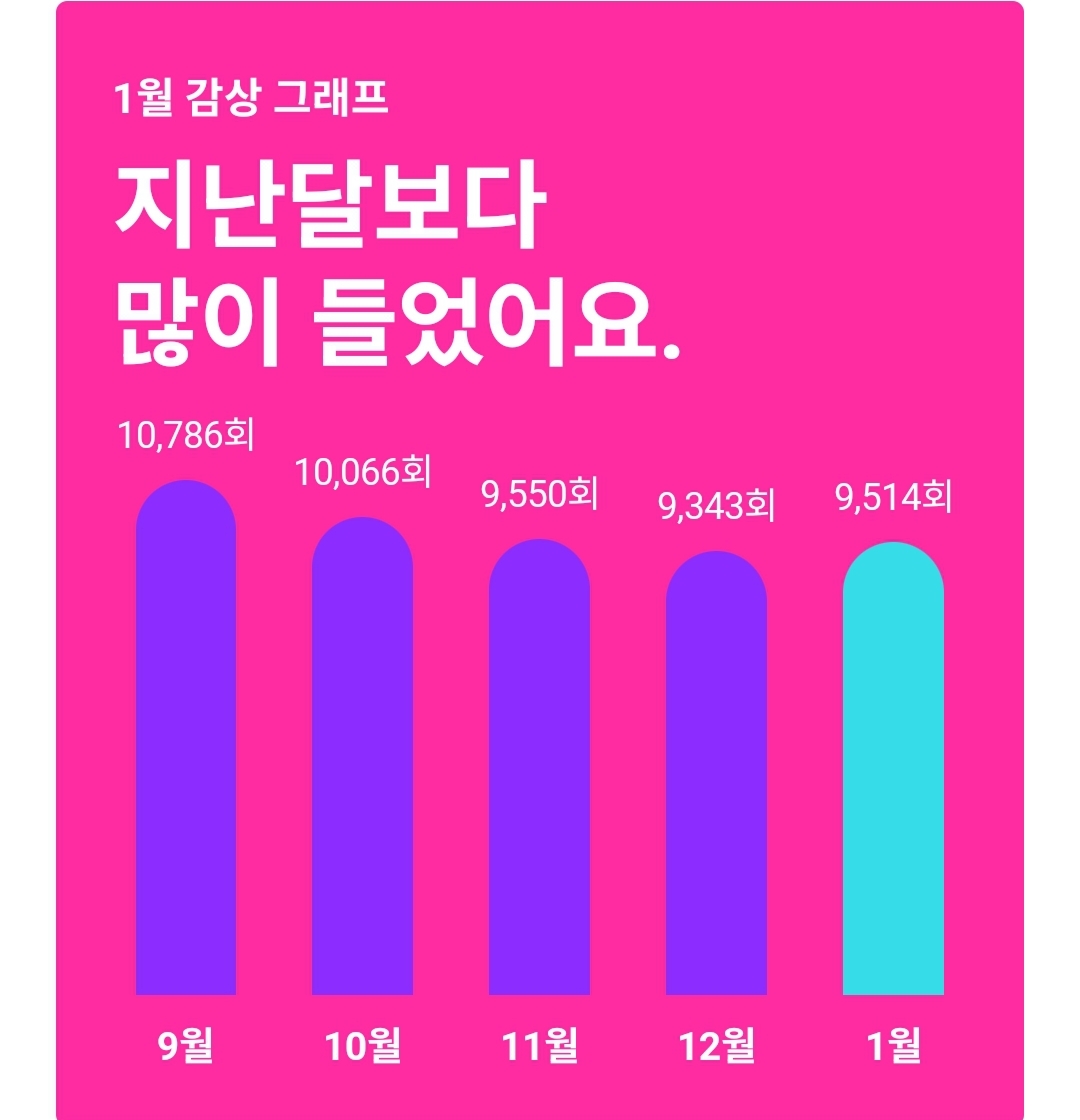 [잡담] 멜론 감상횟수 10000회 넘기는거 왜이렇게 힘드니.. | 인스티즈