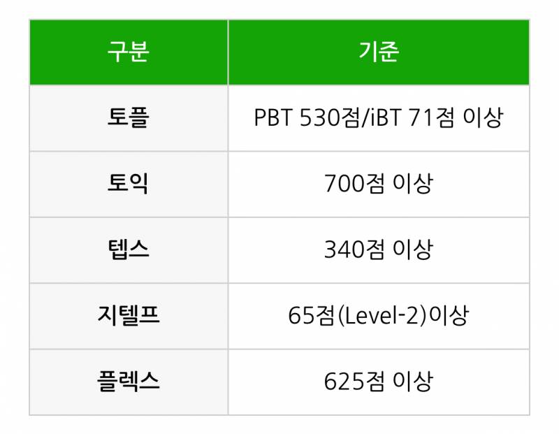 [잡담] 토익 토플 텝스 등등 여기 중에서 뭐가 젤 성적따기 쉬워???9 | 인스티즈