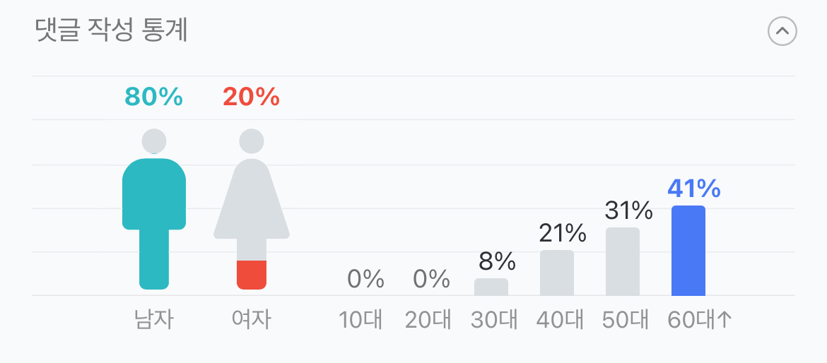 [정보/소식] 요즘 심각한 네이버 댓글 연령대 | 인스티즈