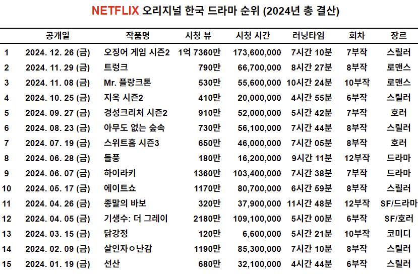 [잡담] 2024년 넷플릭스 오리지널 드라마 흥행 성적 최종 | 인스티즈