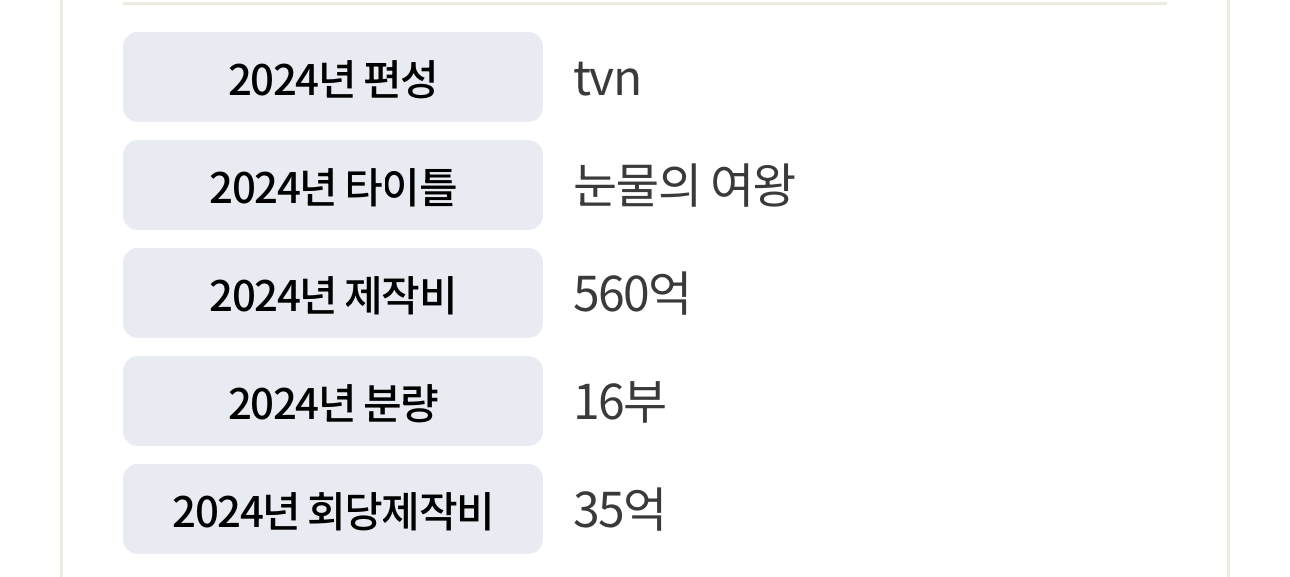 [잡담] 제작비 많이들어간거 의외인 드라마들 ㄷㄷ | 인스티즈