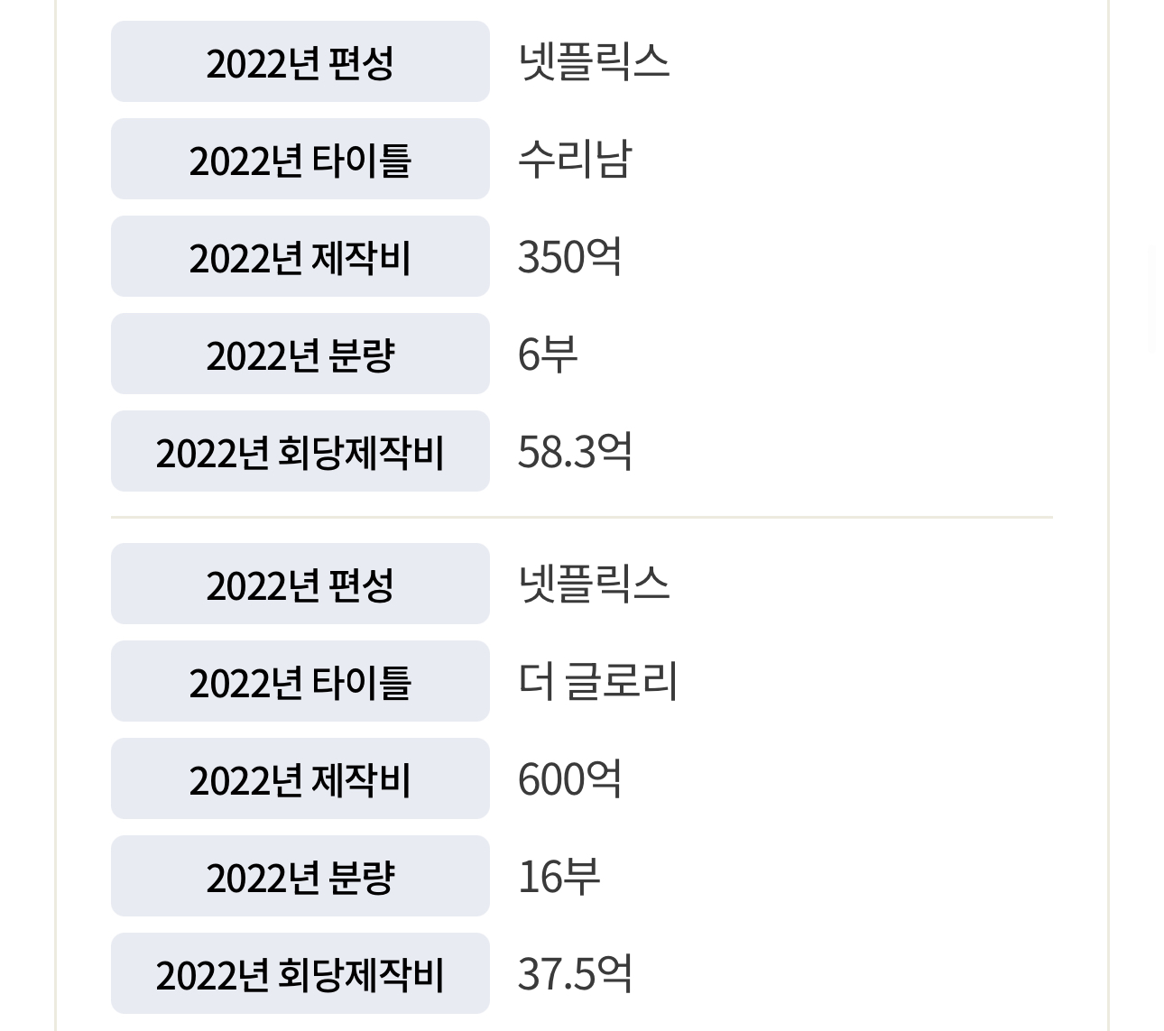 [잡담] 제작비 많이들어간거 의외인 드라마들 ㄷㄷ | 인스티즈