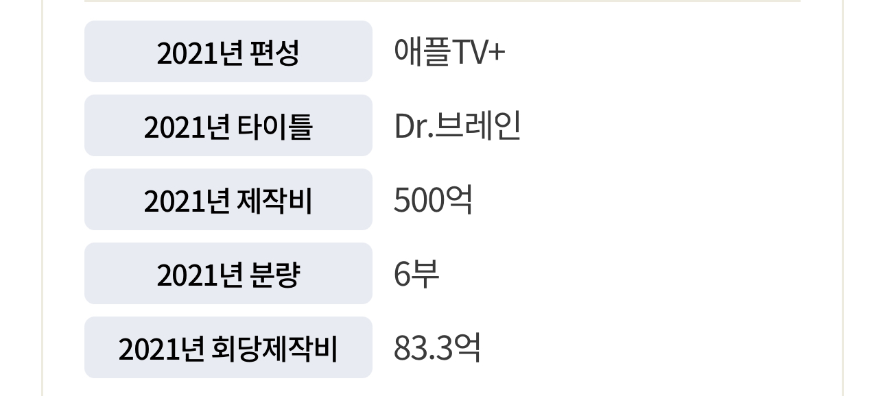 [잡담] 제작비 많이들어간거 의외인 드라마들 ㄷㄷ | 인스티즈