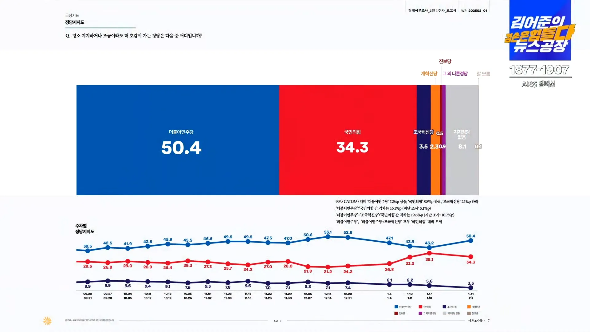 [정보/소식] [여론조사] 꽃 국힘 34.3% / 민주 50.4% / 조국 3.5% | 인스티즈