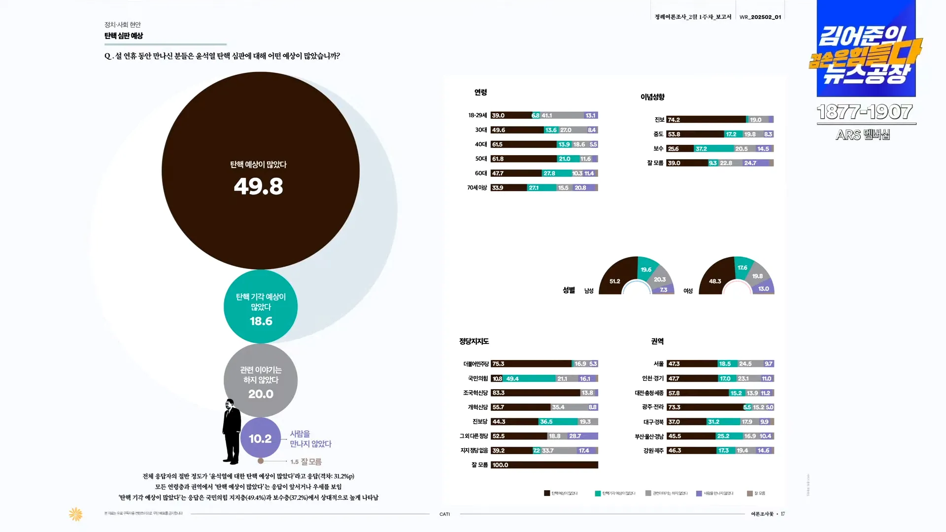 [정보/소식] [여론조사] 꽃 국힘 34.3% / 민주 50.4% / 조국 3.5% | 인스티즈