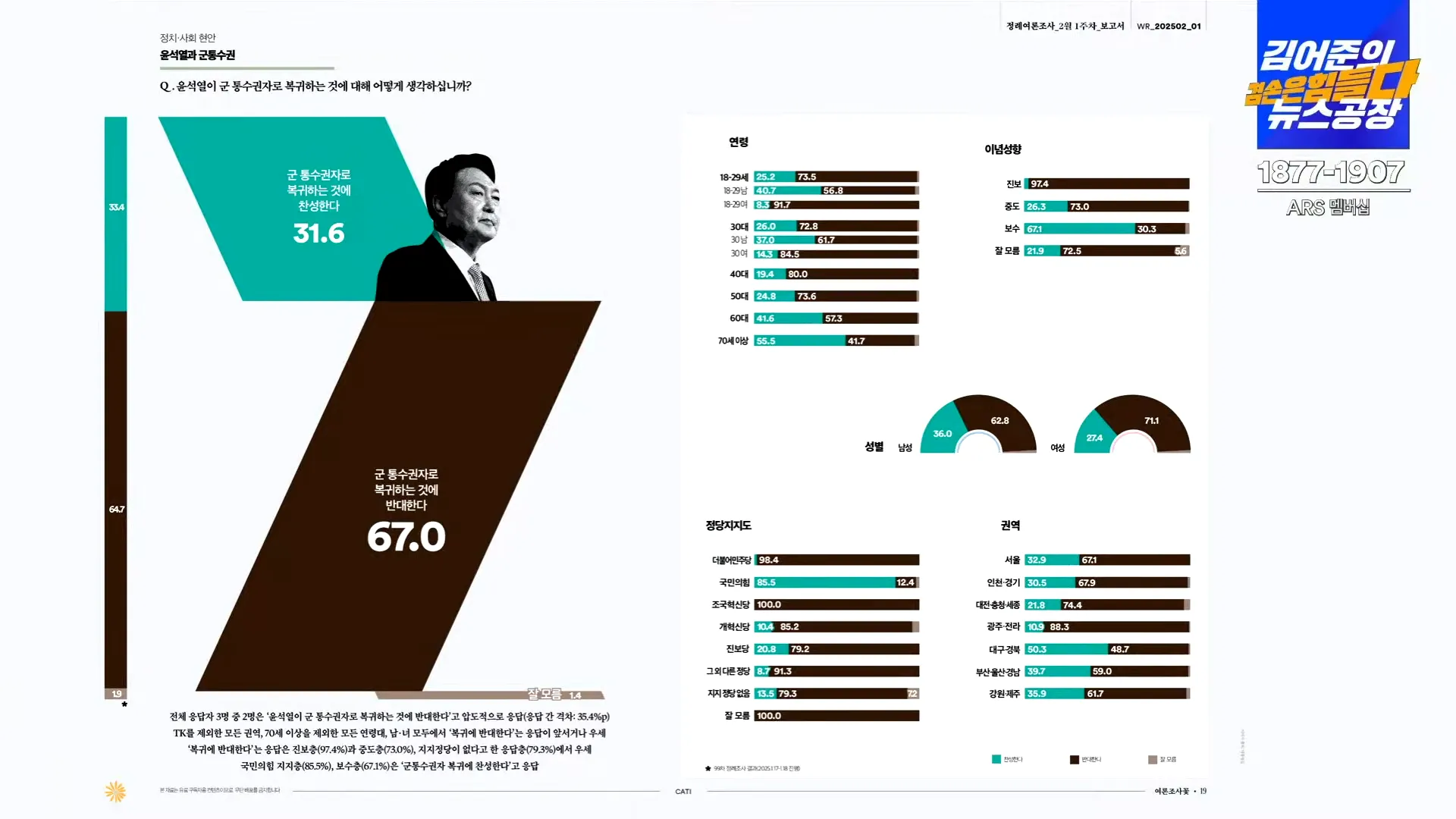 [정보/소식] [여론조사] 꽃 국힘 34.3% / 민주 50.4% / 조국 3.5% | 인스티즈