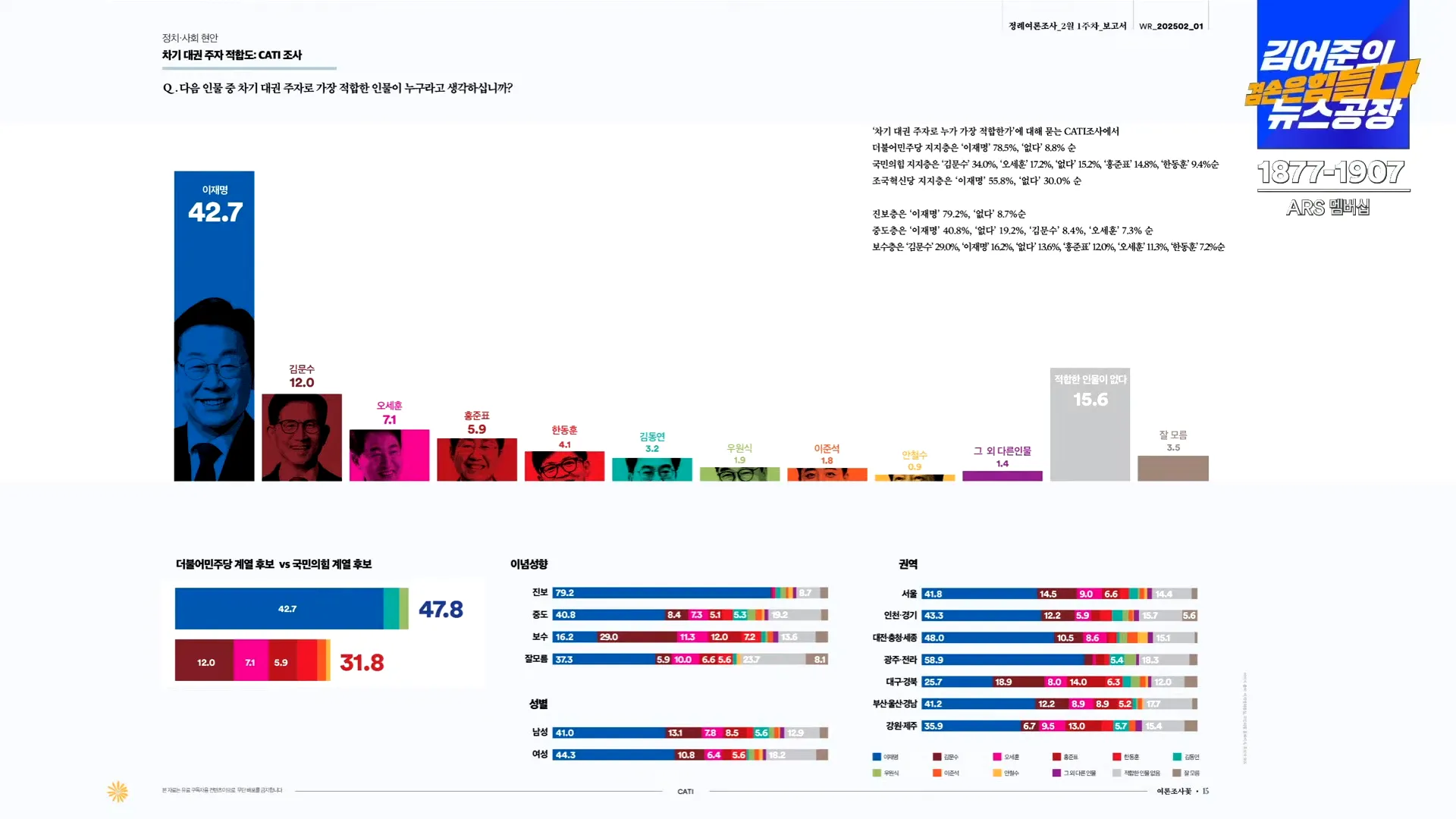 [정보/소식] [여론조사] 꽃 국힘 34.3% / 민주 50.4% / 조국 3.5% | 인스티즈