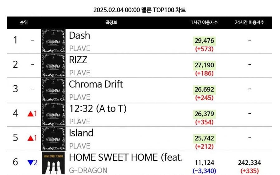 [정보/소식] 멜론 TOP100 0시 차트 | 인스티즈