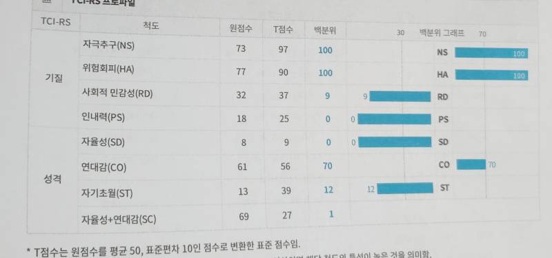 [잡담] TCI 기질검사 해봤는데 결과 레전드,,, | 인스티즈