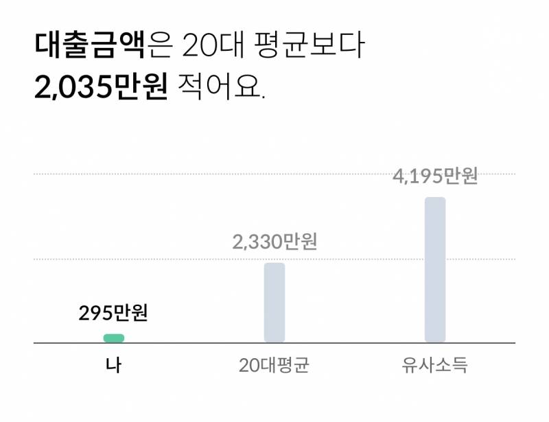 [잡담] ㅎㄹ 20대들 대출이 왜이렇게 많아??? | 인스티즈