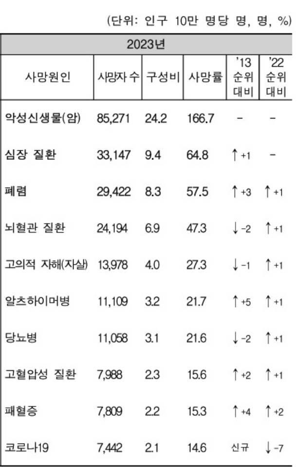 [잡담] 23년 노인 주요 사망원인질환순위 | 인스티즈