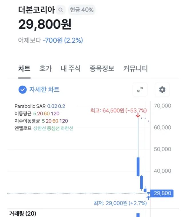 [잡담] 국내 주식은 진짜 절대 손대면 안되는구나; | 인스티즈