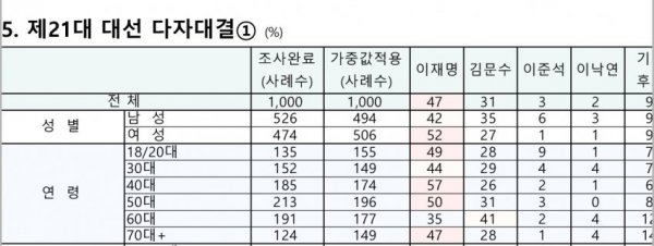 여론조사 연령 조작하다가 본진이 뚫린 70대 근황 | 인스티즈