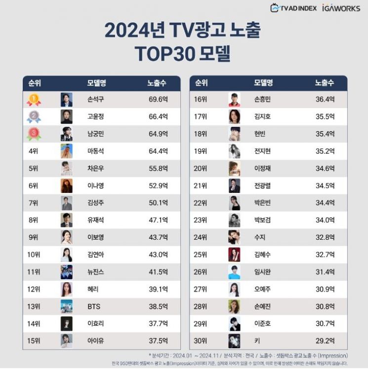 [정보/소식] 2024년 TV광고 노출 TOP30 모델 | 인스티즈