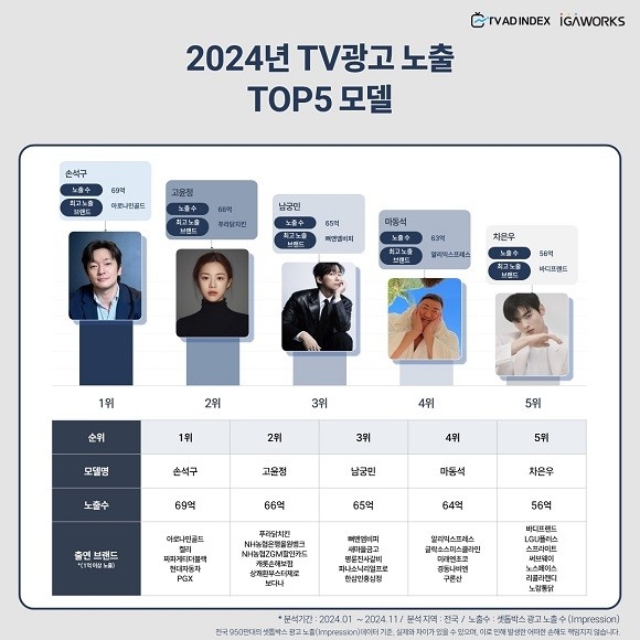 [잡담] 2024년 TV 광고 총결산 광고 모델별 연예인 탑3 | 인스티즈