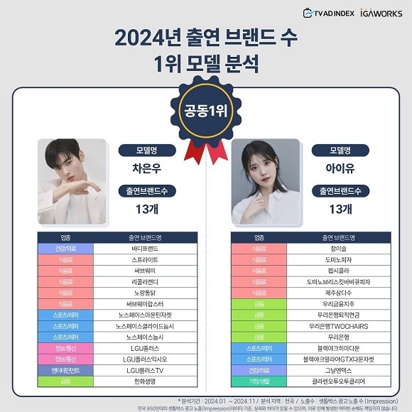 [잡담] 2024년 TV 광고 총결산 광고 모델별 연예인 탑3 | 인스티즈