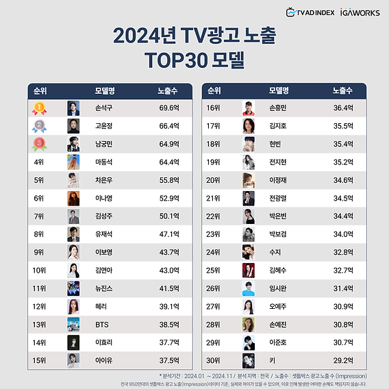 [잡담] 24년 TV 광고 노출 순위 보고가 | 인스티즈