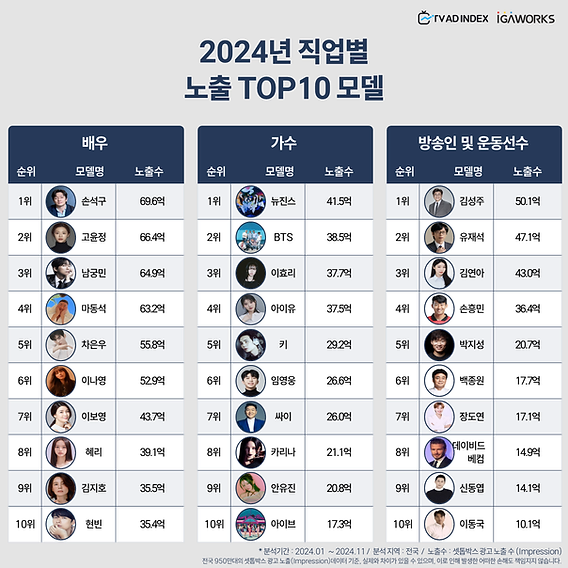 [잡담] 2024년 TV 광고 총결산 광고 모델별 연예인 탑3 | 인스티즈