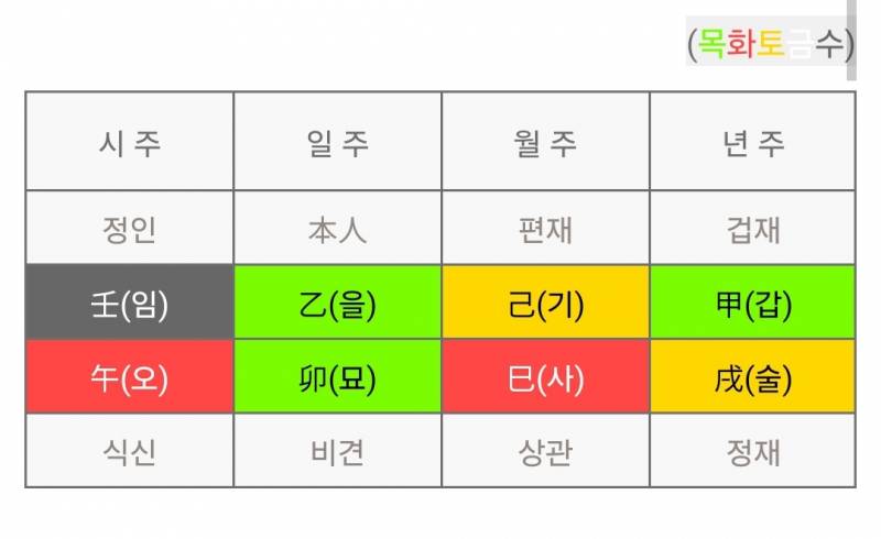 [잡담] 내 사주표인데 좋은사주야?나쁜사주야? | 인스티즈