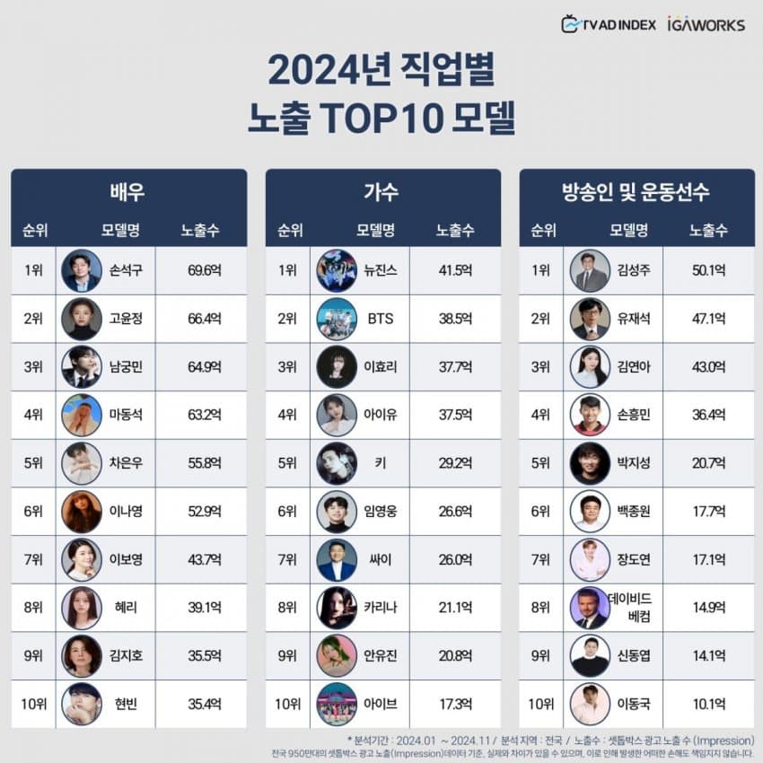 [정보/소식] 2024년 연예인 광고 노출 수치 직업별 TOP 10(배우/가수/방송인 및 운동선수) | 인스티즈