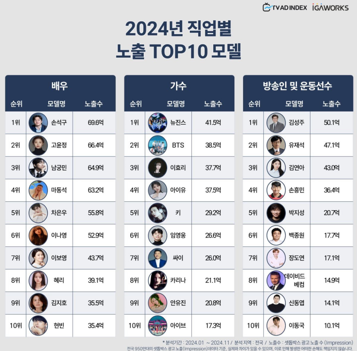 [정보/소식] 2024 'TV 광고' 광고 모델별 노출(배우 가수 방송인) | 인스티즈