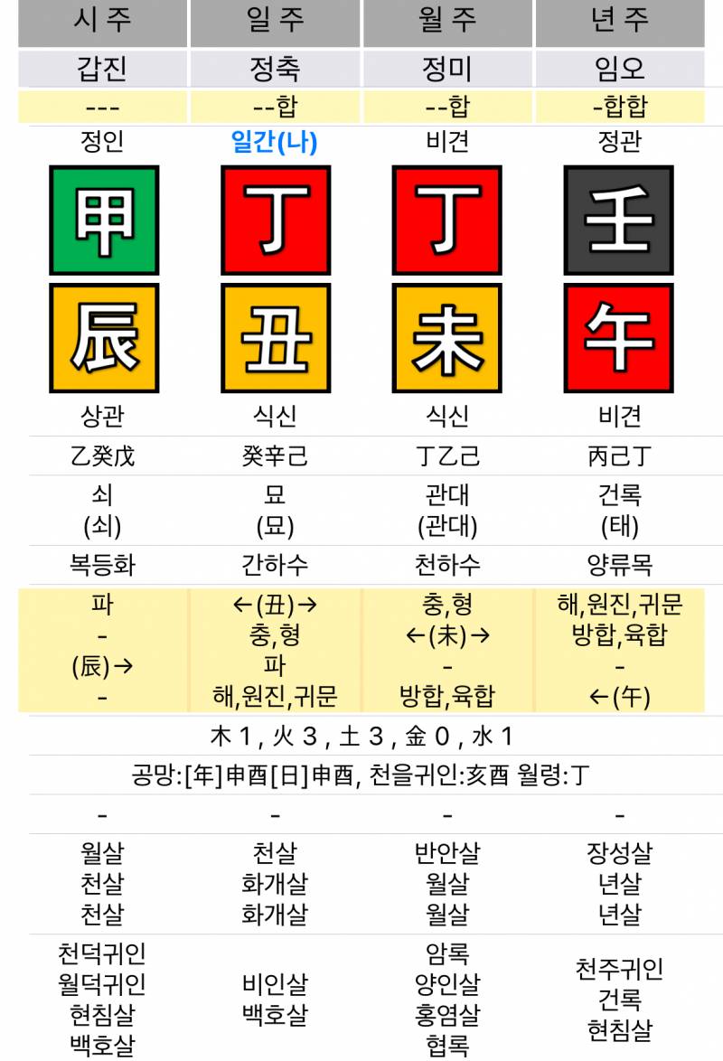 [잡담] 사주 볼 줄 아는 익들아 나 딱하나만 궁금한데 알려줄수있어? | 인스티즈