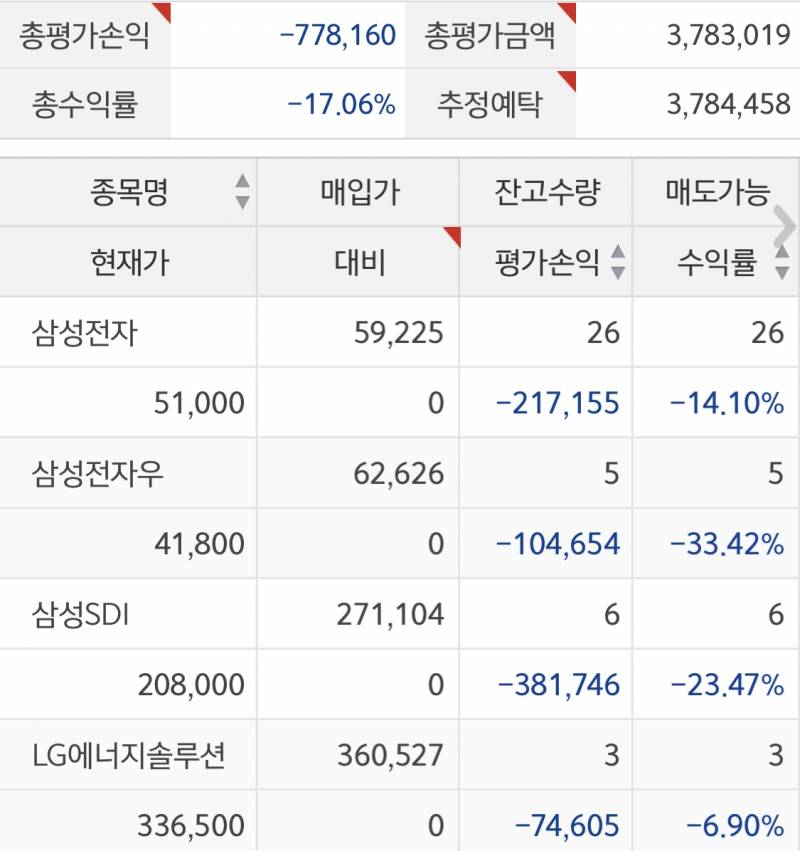 [잡담] 내 국내주식 잔고 심각하지ㅜㅜ | 인스티즈