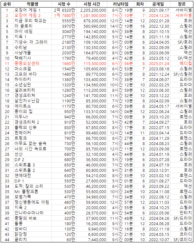 [잡담] 넷플릭스 오리지널 드라마 흥행순위 업데이트(오겜 6주차, 중증 2주차) | 인스티즈