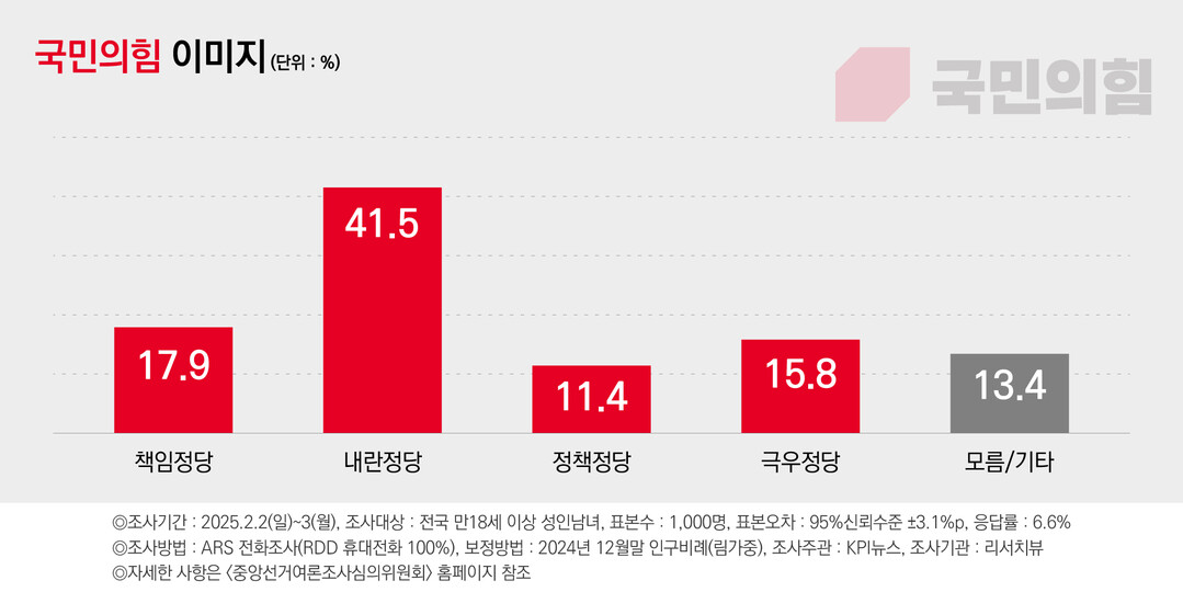 [정보/소식] 1순위 연상 이미지…민주 '종북좌파', 국민의힘 '내란정당' | 인스티즈