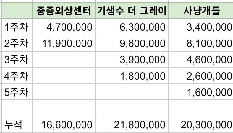 [정리글] 중증외상센터 2주차 성적 비교 (넷플 역대 한드) | 인스티즈