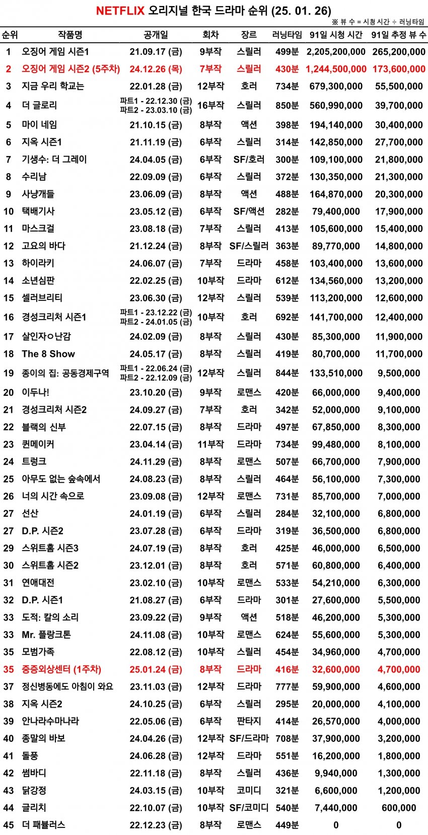 [정보/소식] 흥행 성공한..넷플 중증외상센터 2주차 성적(시즌2 가자💪) | 인스티즈