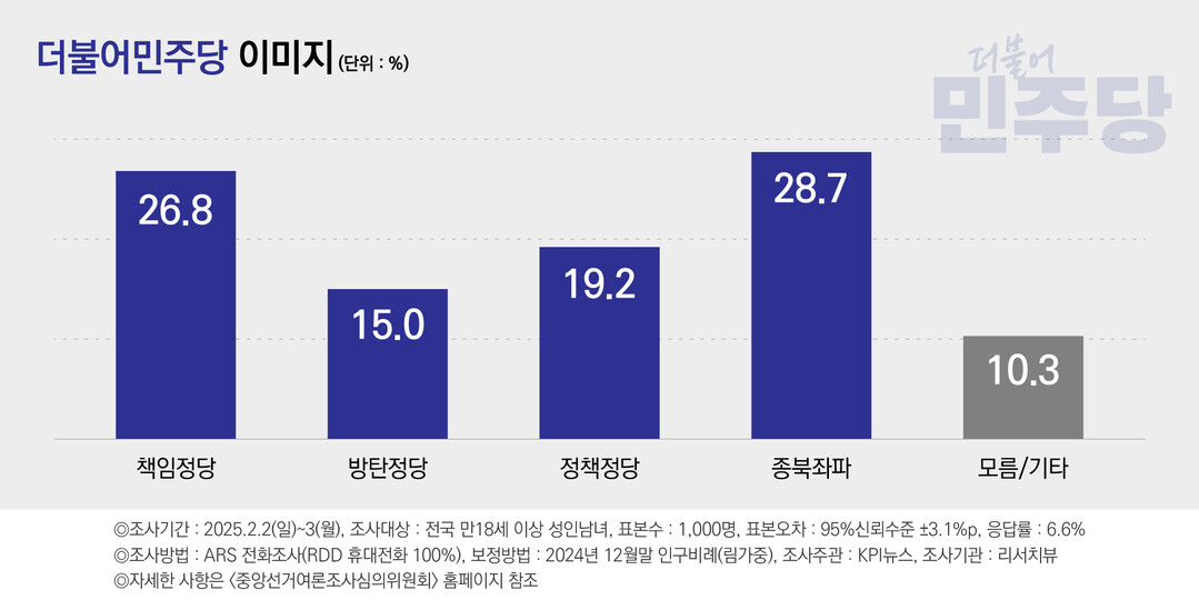 [정보/소식] 1순위 연상 이미지…민주 '종북좌파', 국민의힘 '내란정당' | 인스티즈