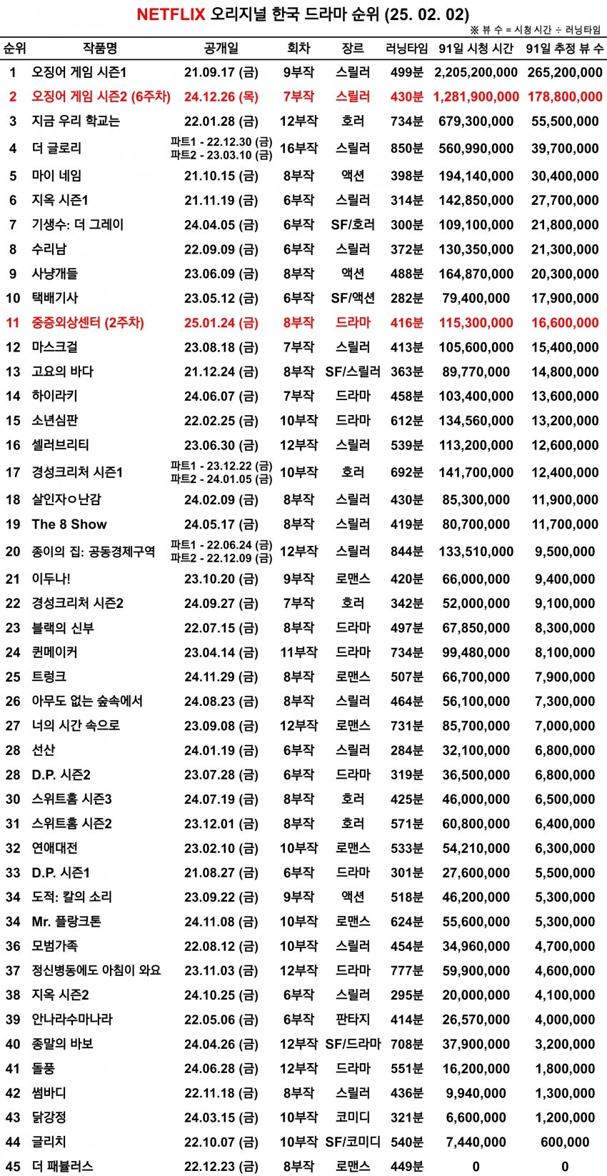 [잡담] 넷플릭스 국내 드라마 순위 업데이트 됐구나 | 인스티즈