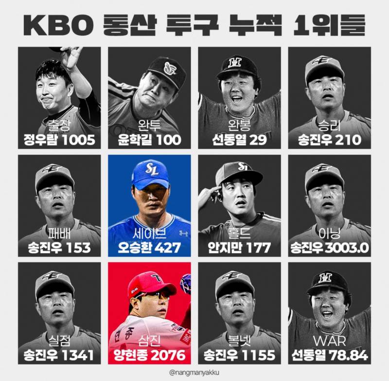 [잡담] KBO 통산 투구 누적 1위인 선수들이래 | 인스티즈