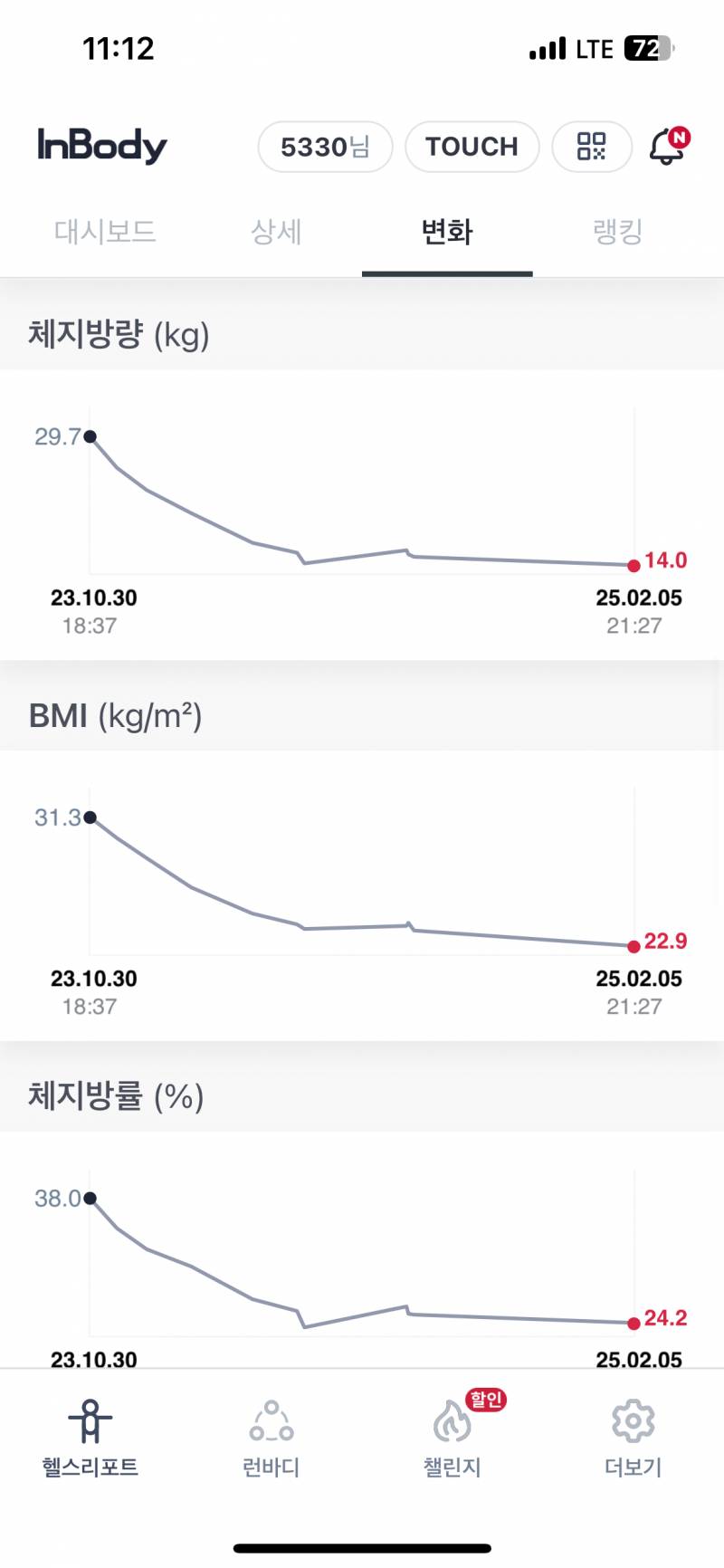 [잡담] 체지방률 38퍼에서 | 인스티즈