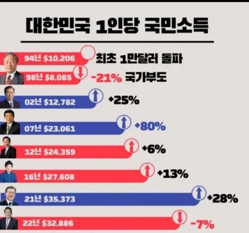 [잡담] 대한민국 1인당 국민소득 변화 | 인스티즈