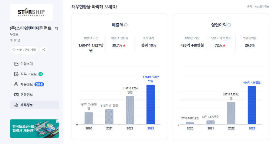 [잡담] 스타쉽 매출보면 ㄹㅇ 아이브 성공이 크긴하다 | 인스티즈