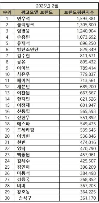 [정보/소식] 2025년 2월 광고모델 브랜드평판지수 11위 페이커 | 인스티즈