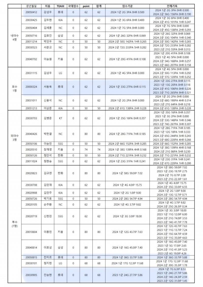 [잡담] 상무 1차합격자 점수봐 | 인스티즈