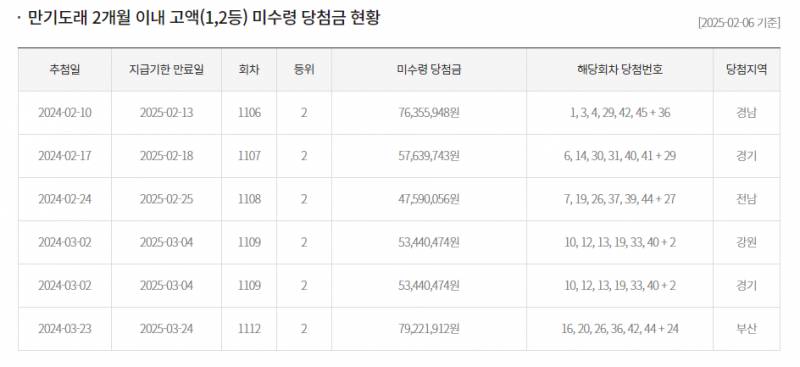 [잡담] 로또 미수령 당첨금들 안찾아가시려나? | 인스티즈