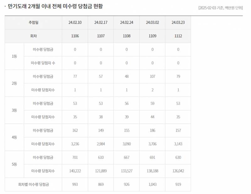 [잡담] 로또 미수령 당첨금들 안찾아가시려나? | 인스티즈